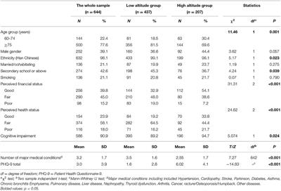 Cognitive Impairment and Its Associated Factors in Older Adults Living in High and Low Altitude Areas: A Comparative Study